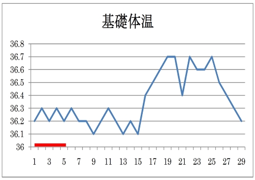 基礎体温3
